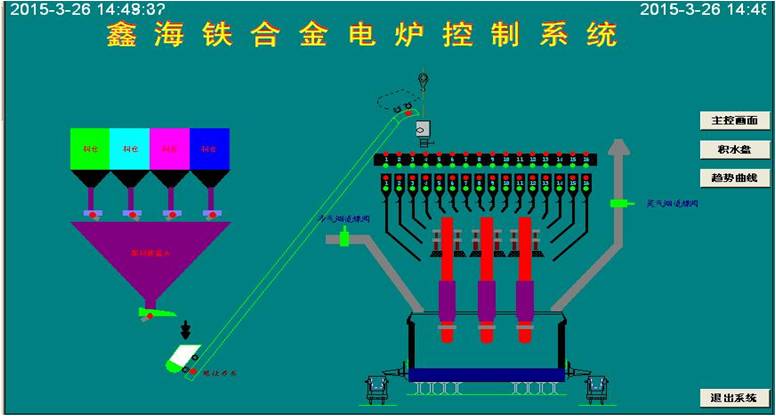 礦熱爐控制系統(tǒng) 控制亮點(diǎn)：通過(guò)模糊控制與PID控制相結(jié)合的方法，實(shí)現(xiàn)對(duì)電極電流的平衡控制。