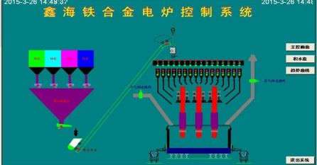 礦熱爐控制系統(tǒng) 控制亮點(diǎn)：通過模糊控制與PID控制相結(jié)合的方法，實(shí)現(xiàn)對(duì)電極電流的平衡控制。